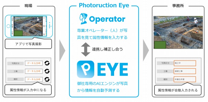 　「Photoruction Eye」の概要