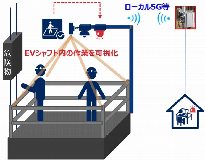 　ローカル5Gを用いたエレベータシャフト内作業の可視化の検証のイメージ
　ⒸNTT西日本
