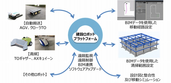 　建設ロボットプラットフォームの概略　Ⓒ竹中工務店