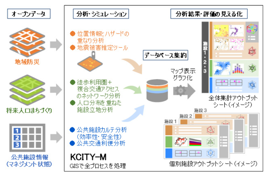 　公共施設アセットマネジメント支援システム「KCITY-M」 全体イメージ　Ⓒ鹿島