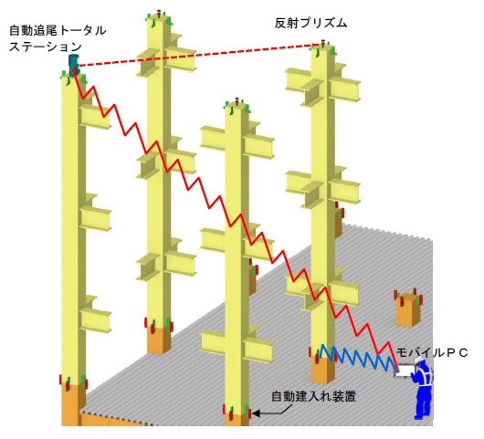 　　　　鉄骨柱の自動計測・建入れ調整システムイメージ ©戸田建設