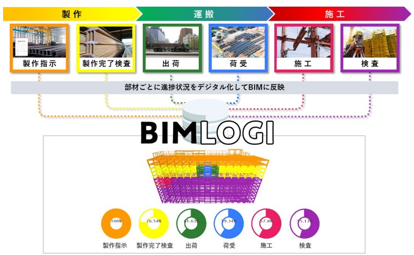 　「BIMLOGI」の概念図　Ⓒ鹿島