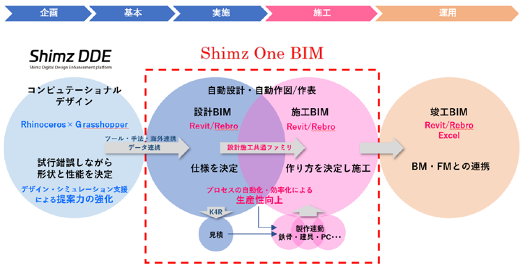 　「Shimz One BIM」のイメージ図　Ⓒ清水建設