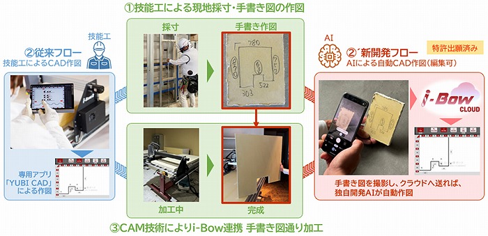 　新ワークフロー：手書き図起点のAI連携、現場加工の新形態　Ⓒ竹中工務店