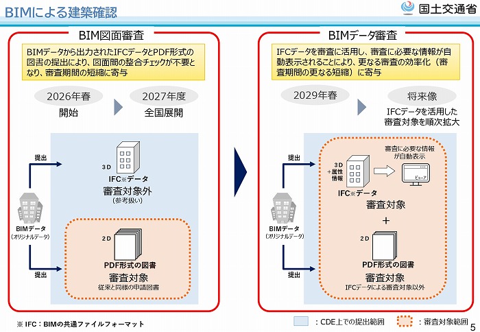 　BIMによる建築確認　Ⓒ国土交通省