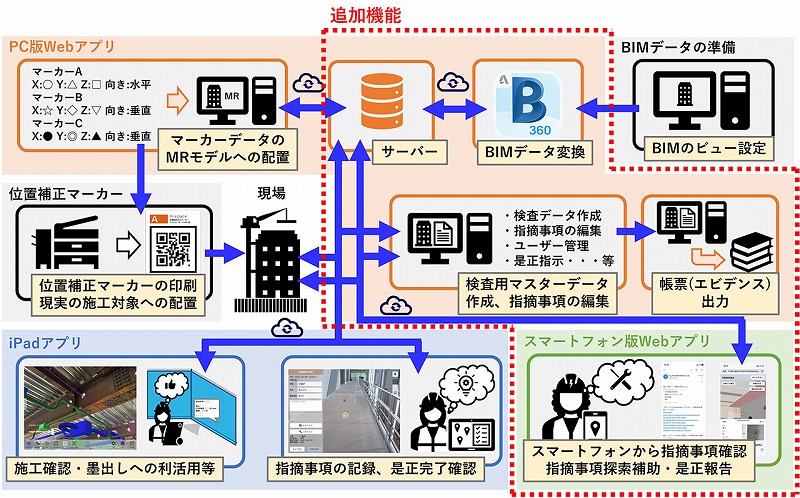 　 アップデート後のシステム構成　Ⓒ大林組