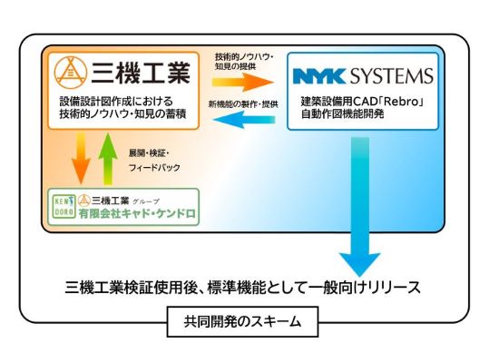 　　　Ⓒ三機工業