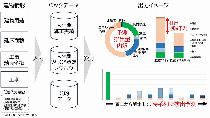 　カーボンデザイナーの概要　Ⓒ大林組