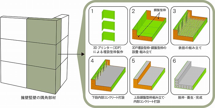 　3Dプリンターを活用したプレキャスト部材の製作工程（隅角部）　Ⓒ大林組