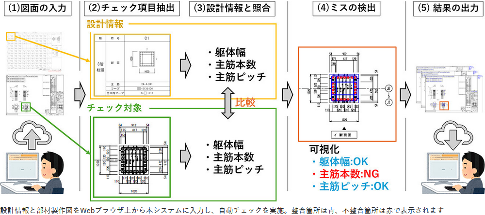 　システム概要　Ⓒ大林組