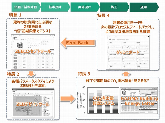 　「K-ZeX」の4つの特長　Ⓒ鹿島