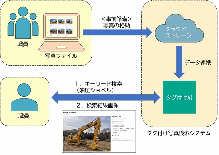 システム構成 Ⓒ熊谷組