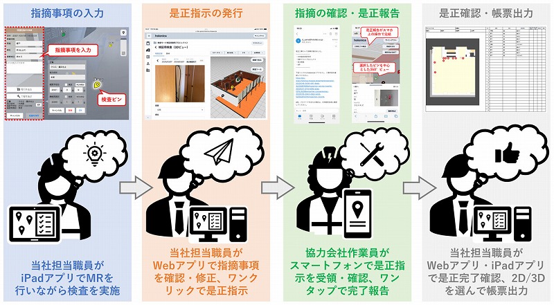 　 holonicaを用いた仕上げ検査業務のフロー　Ⓒ大林組
