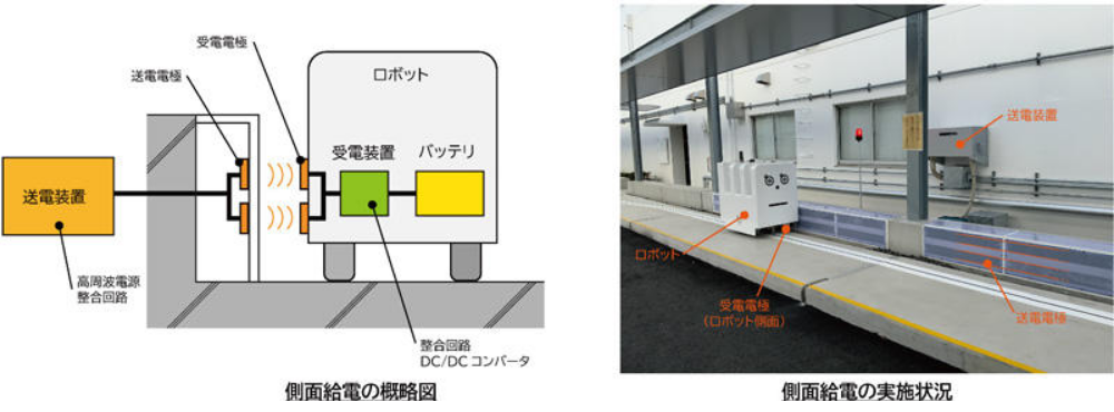 　屋外廊下の側面ワイヤレス給電　Ⓒ大成建設