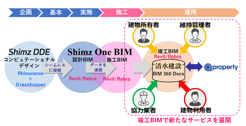 　Shimz One BIMのイメージ　Ⓒ清水建設