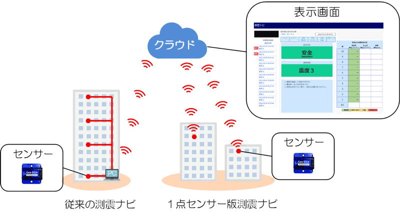 　測震ナビの概要（従来システムとの比較）