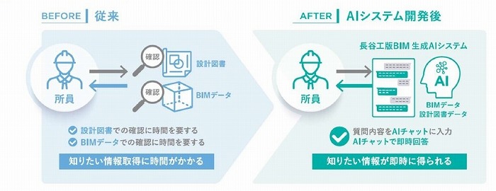 　同システムの活用概念図　Ⓒ長谷工コーポレーション