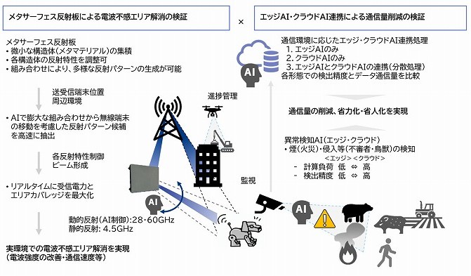 　実証イメージ　ⒸNTTドコモビジネス