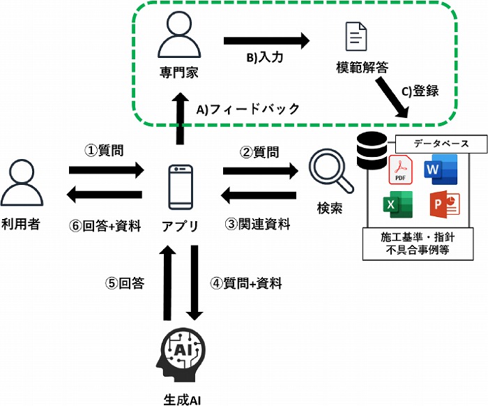 　システムの構成（①～⑥の手順で同システムを運用、緑枠内は同システムの独自技術：フィード
　バック機能）　Ⓒ大成建設