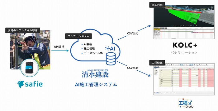 　「AI施工管理システム」の概要イメージ　Ⓒ清水建設