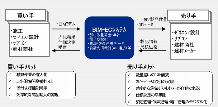 　BIM-EC構想概略図　ⒸBIM-EC コンソーシアム
