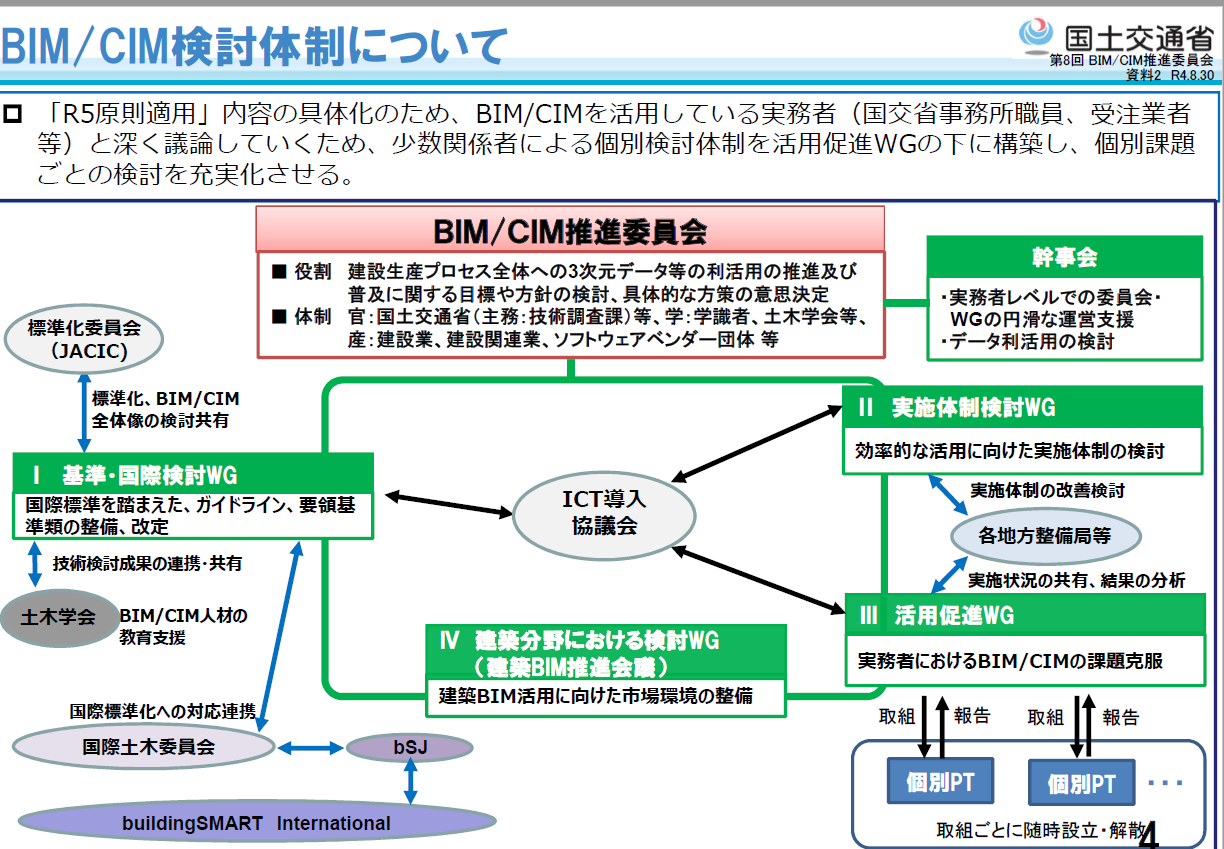 　BIM/CIM検討体制　Ⓒ国土交通省