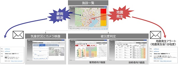 　【総合災害モニタリングシステム「DoKo-moni」運用イメージ】　Ⓒ大和ハウス工業