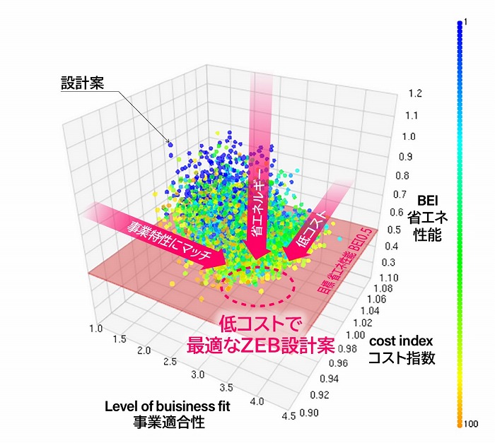 　新たにコスト指数を加えた評価軸で設計案を評価　Ⓒ清水建設