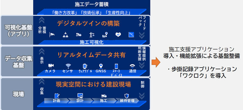 　図１　T-iDigital Fieldの機能拡張概要　Ⓒ大成建設