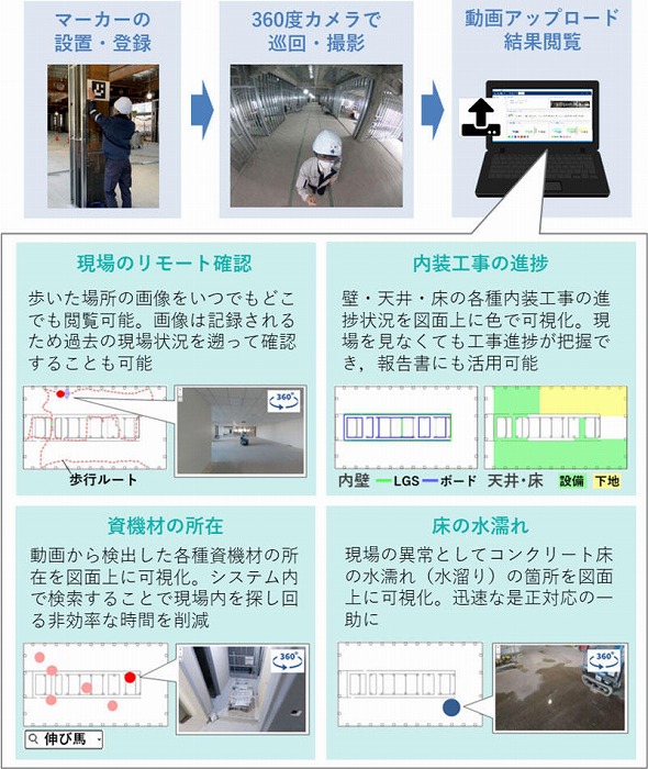 　 実施適用を開始した同システムの概要　Ⓒ大成建設