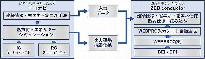 　エコナビとZEB conductorの連携　Ⓒ大林組