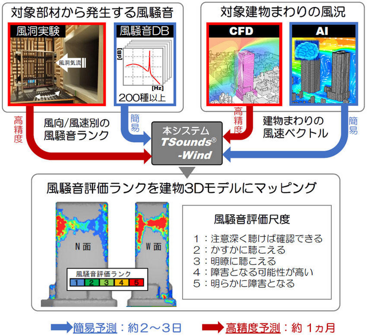 　風騒音リスク可視化技術「TSounds－Wind」概要　Ⓒ大成建設