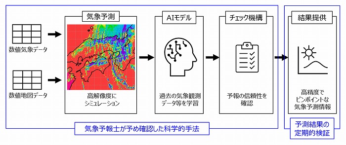 　コンピュータが自動で提供するAIを活用した高精度な気象予測のイメージ　Ⓒ大林組