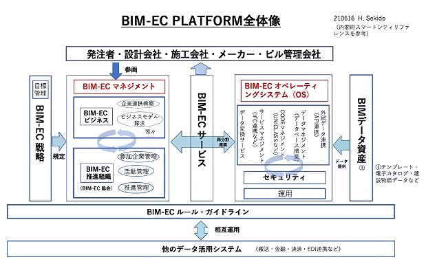 　BIM-EC PLATFORM全体像　ⒸBIM-EC コンソーシアム