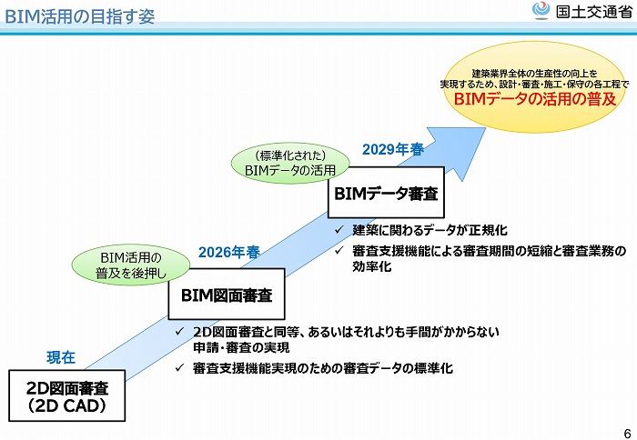 　BIM活用の目指す姿　Ⓒ国土交通省