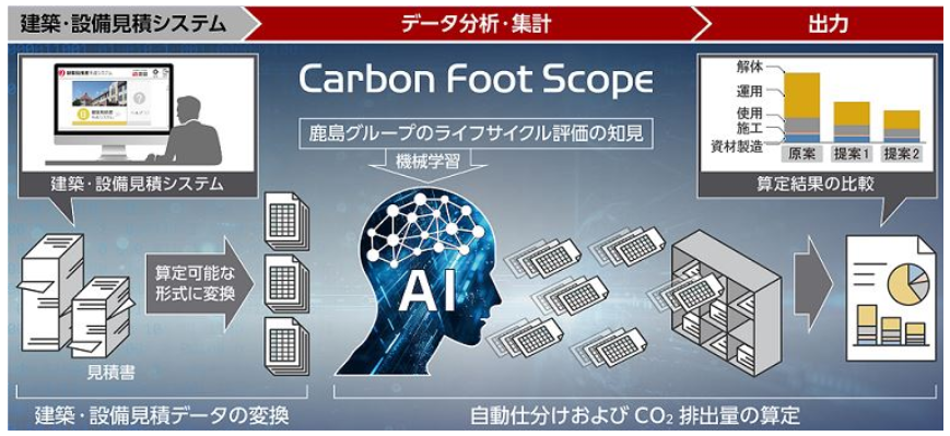 　「Carbon Foot Scope」の概要　Ⓒ鹿島