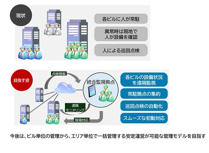 　ビル設備管理効率化に向けた実証実験のイメージ　Ⓒ三井不動産