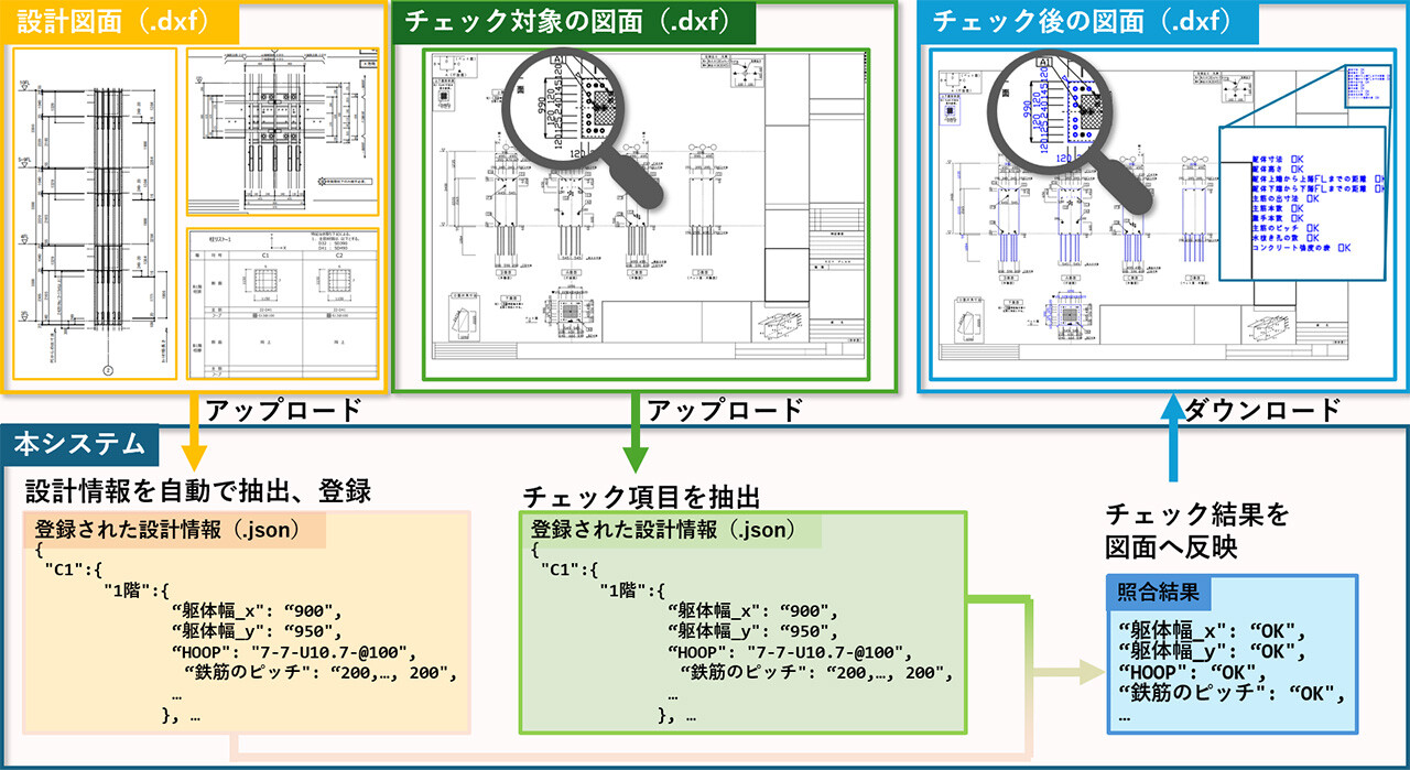 　入力から出力までの流れ　Ⓒ大林組