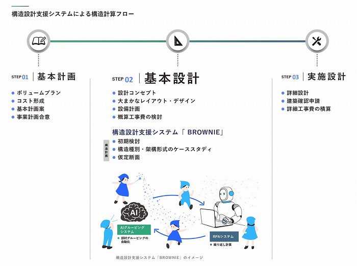　設計業務フローにおける構造設計支援システム「BROWNIE」の位置付け　Ⓒ安藤ハザマ