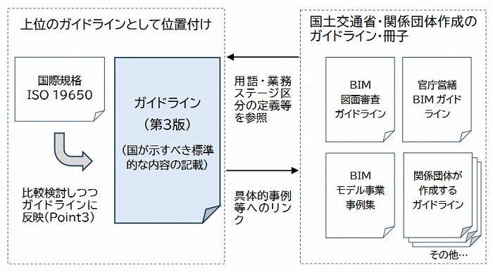 　ガイドライン第３版の位置付け（イメージ） Ⓒ国土交通省