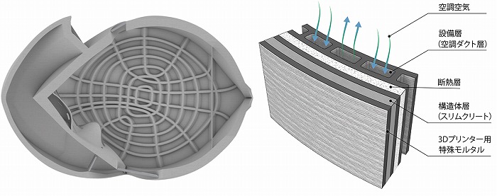 　力の流れに沿った形状の突起（リブ）による　　　　3Dプリンターによる複層壁　Ⓒ大林組
　床版の補強（1階の床から天井を見上げた状態
　の図）　Ⓒ大林組