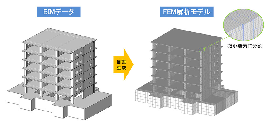 BIM-FEM連携システムの処理イメージ Ⓒ清水建設