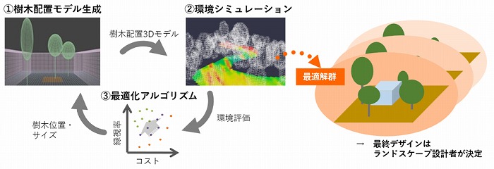 　Optreeのシミュレーション概要　Ⓒ竹中工務店