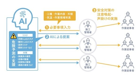 　同システム活用概念図　Ⓒ長谷工コーポレーション