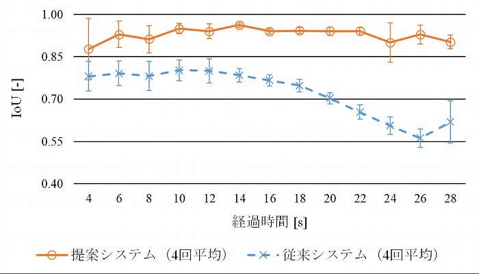 　図4　IoU指標を用いて、図3の結果を数値で評価し、グラフで表現しています。1に近いほど精
　　　 度が高いことを示します。