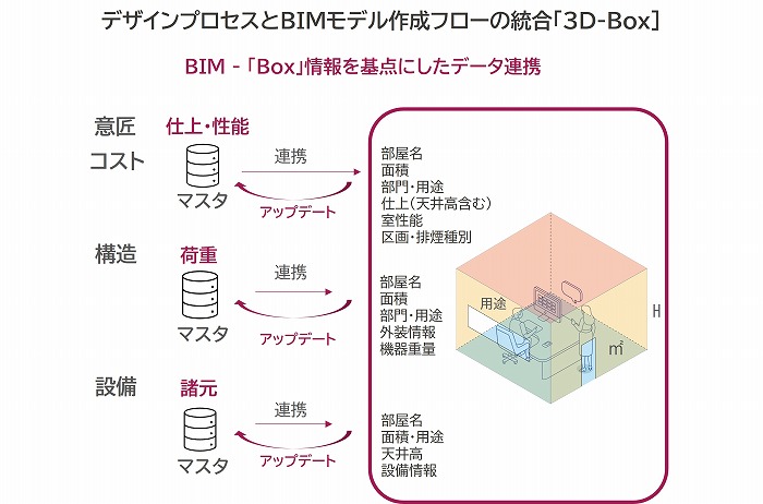 BIMプロセス改革がもたらす　建築の価値＜村松弘治氏＞