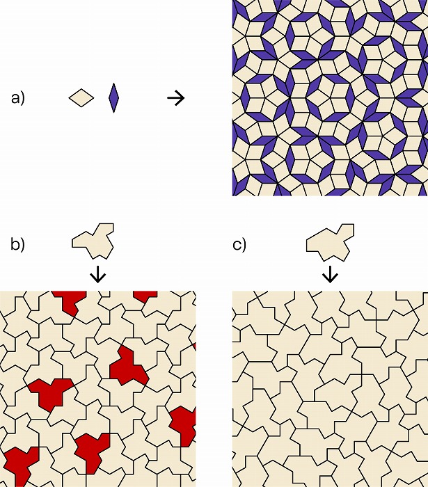 　図11. a)ペンローズ・タイルによる平面充填、b)The hatによる平面充填（赤いタイルは反転し
　　　　たもの）、c)Spectreによる平面充填