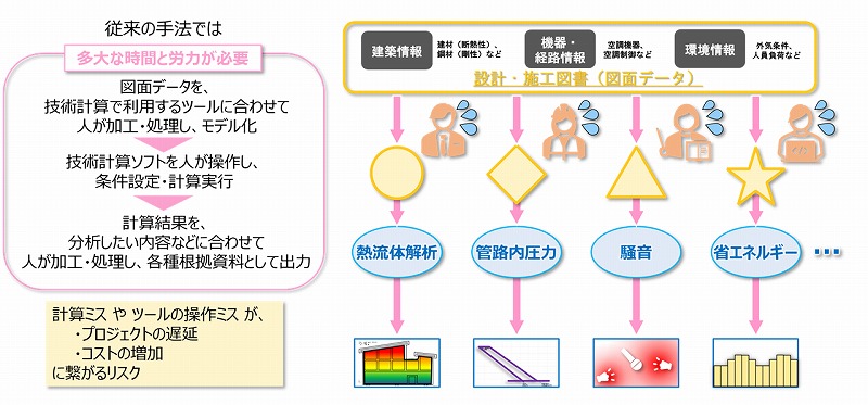 　従来の技術計算手法の課題