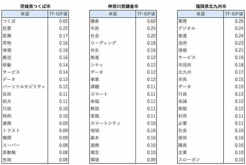 　表2　TD-IDF値に基づく各市の特徴語