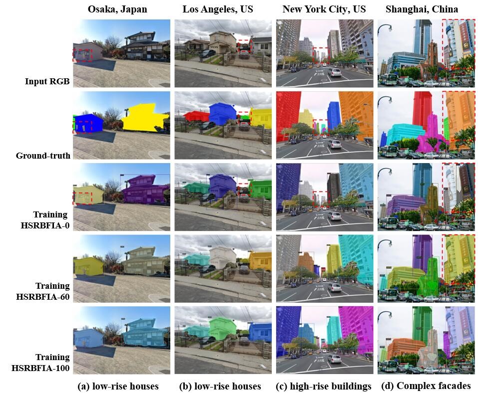 　図4　合成データと実世界データの混合比率を変えたハイブリッドデータセット（HSRBFIA：
　　　 Hybrid collection of Synthetic and Real-world Building Facade Images and 
　　　 Annotations）を用いて、建物の種類や大きさ別にインスタンスセグメンテーション
　　　 した結果： (a) 大阪の戸建住宅、(b) ロサンゼルスの戸建住宅、(c) ニューヨークの
　　　 中高層建物、(d) 上海の複合施設。HSRBFIA-60：現実データ60％、合成データ40％を
　　　 混合したデータセットであることを意味する（赤色の破線：ストリートビュー画像の
　　　 中で、建物ファサードのインスタンスセグメンテーションで失敗しやすい箇所を示す）。